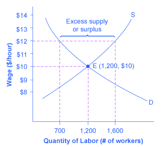 Economics for Business - Labour industry Assignment1.png